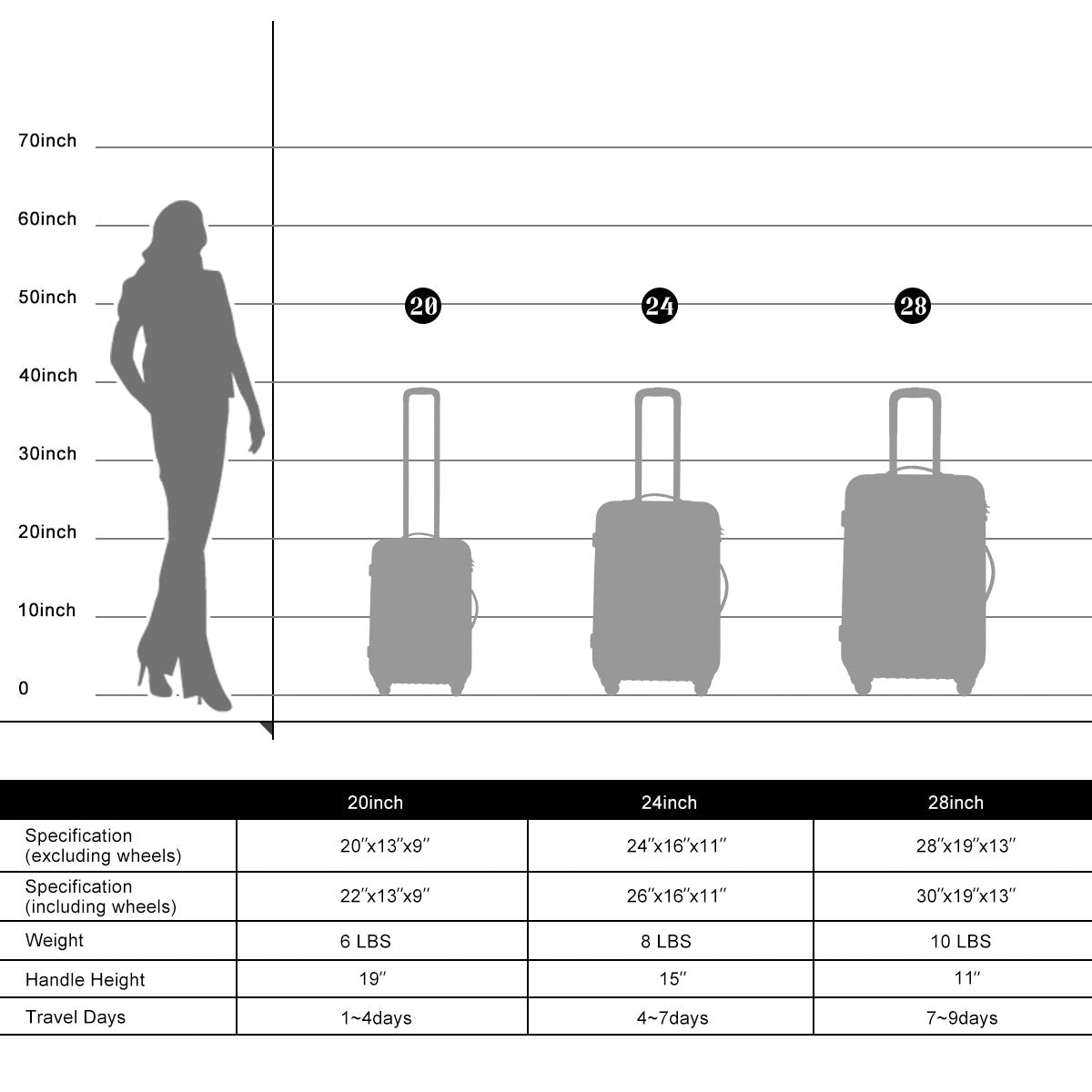 Black 3 Piece Luggage Set Hardside Spinner Suitcase with TSA Lock 20" 24' 28" Available